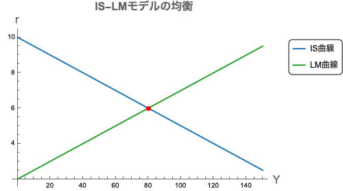 IS-LMモデルの図